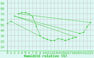 Courbe de l'humidit relative pour Saint-Auban (26)