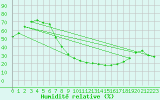 Courbe de l'humidit relative pour Hinojosa Del Duque