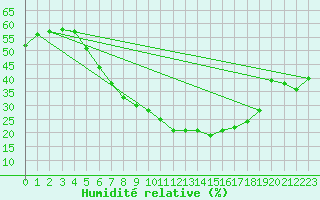 Courbe de l'humidit relative pour Porvoo Kilpilahti