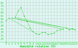 Courbe de l'humidit relative pour Poroszlo