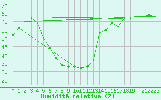 Courbe de l'humidit relative pour Straumsnes