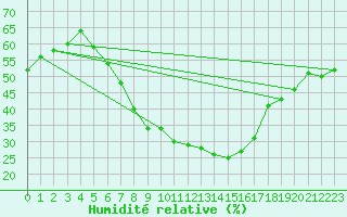 Courbe de l'humidit relative pour Ocna Sugatag