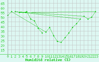 Courbe de l'humidit relative pour Aydin