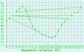 Courbe de l'humidit relative pour Van Zylsrus