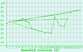 Courbe de l'humidit relative pour Palacios de la Sierra