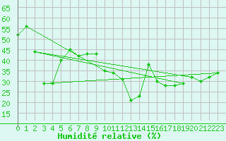 Courbe de l'humidit relative pour Cannes (06)