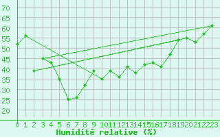 Courbe de l'humidit relative pour Fichtelberg
