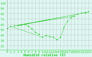 Courbe de l'humidit relative pour Slubice