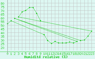 Courbe de l'humidit relative pour Sotillo de la Adrada