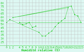 Courbe de l'humidit relative pour Pajares - Valgrande