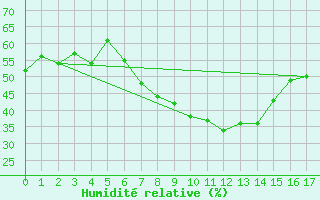 Courbe de l'humidit relative pour Alcaiz