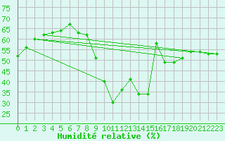 Courbe de l'humidit relative pour Weinbiet