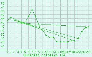 Courbe de l'humidit relative pour Saint-Dizier (52)