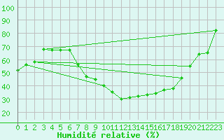 Courbe de l'humidit relative pour Stabroek