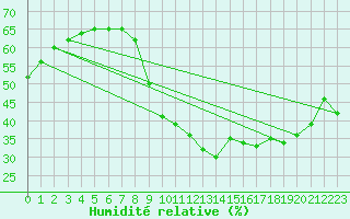 Courbe de l'humidit relative pour Le Luc (83)