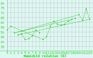 Courbe de l'humidit relative pour Val d'Isre - Centre (73)
