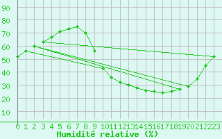 Courbe de l'humidit relative pour Laval (53)