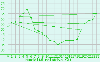 Courbe de l'humidit relative pour Nakkehoved