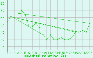 Courbe de l'humidit relative pour Jan (Esp)