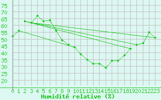 Courbe de l'humidit relative pour Mascara-Ghriss
