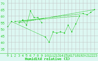 Courbe de l'humidit relative pour Kilsbergen-Suttarboda