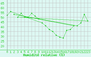 Courbe de l'humidit relative pour Brianon (05)