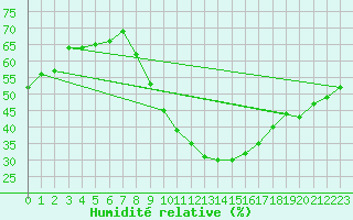 Courbe de l'humidit relative pour Toledo