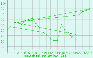 Courbe de l'humidit relative pour Saint-Etienne (42)