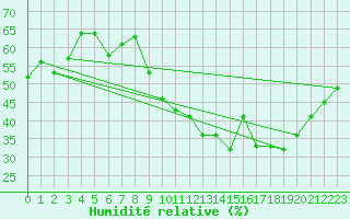 Courbe de l'humidit relative pour Vias (34)