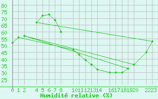 Courbe de l'humidit relative pour Ecija