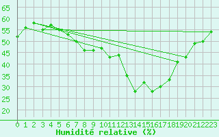 Courbe de l'humidit relative pour Grimentz (Sw)