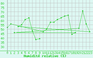 Courbe de l'humidit relative pour Cap Corse (2B)