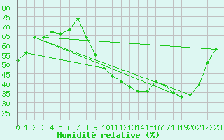 Courbe de l'humidit relative pour Nmes - Garons (30)