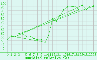 Courbe de l'humidit relative pour Flisa Ii