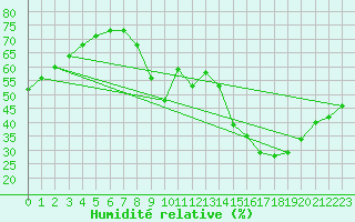Courbe de l'humidit relative pour Roissy (95)