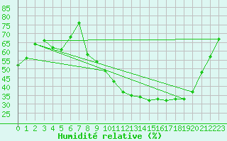 Courbe de l'humidit relative pour Saint-Martial-de-Vitaterne (17)