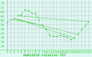 Courbe de l'humidit relative pour Munte (Be)