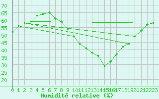 Courbe de l'humidit relative pour Millau - Soulobres (12)