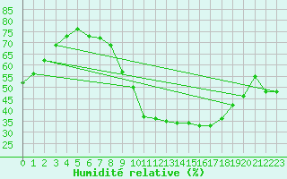 Courbe de l'humidit relative pour Ayamonte