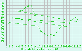 Courbe de l'humidit relative pour Saint-Martin-de-Londres (34)