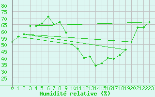 Courbe de l'humidit relative pour Saint-Jean-de-Minervois (34)