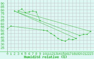 Courbe de l'humidit relative pour Grenoble/St-Etienne-St-Geoirs (38)