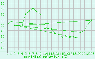 Courbe de l'humidit relative pour Tours (37)
