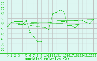 Courbe de l'humidit relative pour Levens (06)
