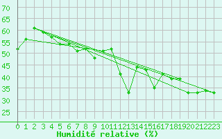 Courbe de l'humidit relative pour Robiei