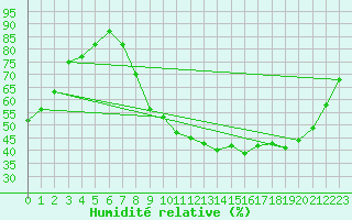 Courbe de l'humidit relative pour Rmering-ls-Puttelange (57)