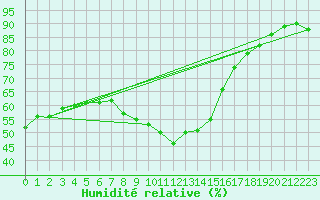 Courbe de l'humidit relative pour Langenwetzendorf-Goe