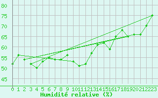 Courbe de l'humidit relative pour Orlans (45)