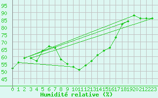 Courbe de l'humidit relative pour Neumarkt
