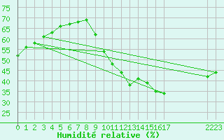 Courbe de l'humidit relative pour Sainte-Genevive-des-Bois (91)